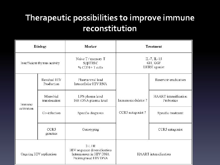 Therapeutic possibilities to improve immune reconstitution 