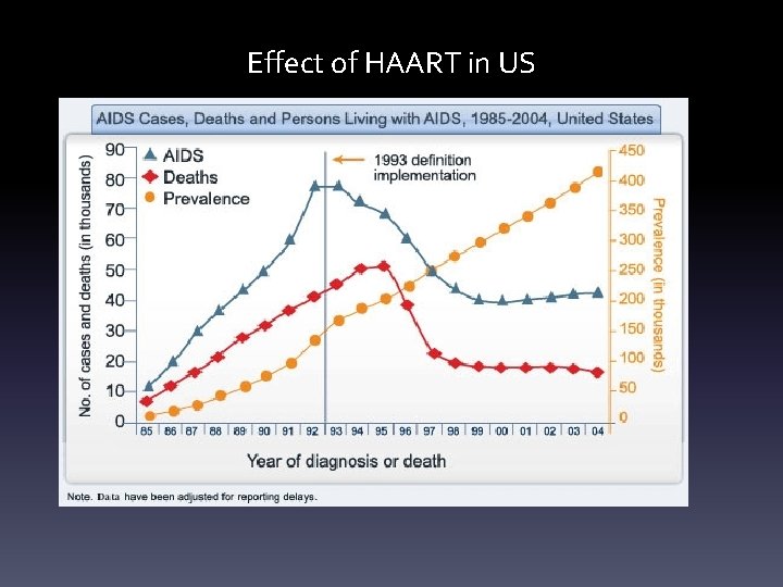 Effect of HAART in US 