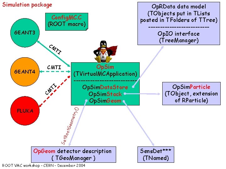 Simulation package Op. RData data model (TObjects put in TLists posted in TFolders of