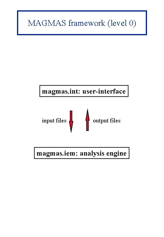 MAGMAS framework (level 0) magmas. int: user-interface input files output files magmas. iem: analysis