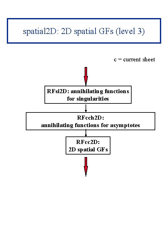 spatial 2 D: 2 D spatial GFs (level 3) c = current sheet RFsi