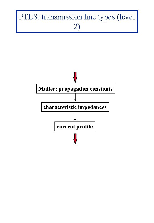 PTLS: transmission line types (level 2) Muller: propagation constants characteristic impedances current profile 