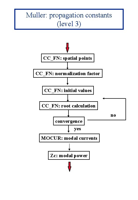 Muller: propagation constants (level 3) CC_FN: spatial points CC_FN: normalization factor CC_FN: initial values