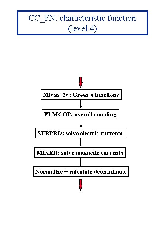 CC_FN: characteristic function (level 4) Midas_2 d: Green’s functions ELMCOP: overall coupling STRPRD: solve