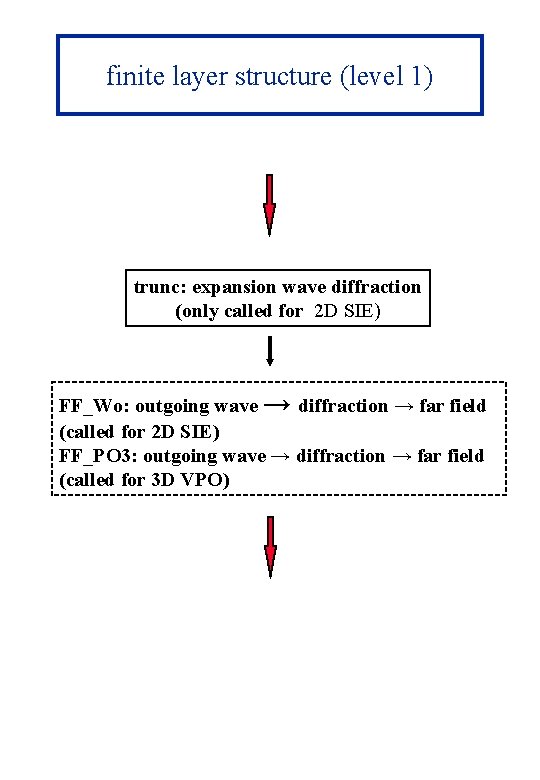 finite layer structure (level 1) trunc: expansion wave diffraction (only called for 2 D