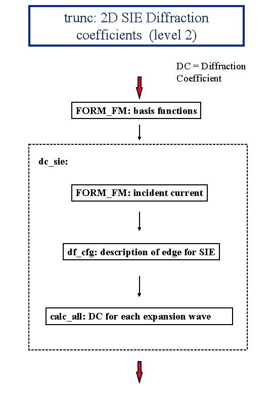 trunc: 2 D SIE Diffraction coefficients (level 2) DC = Diffraction Coefficient FORM_FM: basis