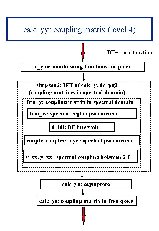 calc_yy: coupling matrix (level 4) BF= basis functions c_ybs: annihilating functions for poles simpson