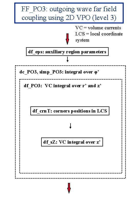 FF_PO 3: outgoing wave far field coupling using 2 D VPO (level 3) VC