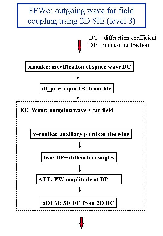 FFWo: outgoing wave far field coupling using 2 D SIE (level 3) DC =