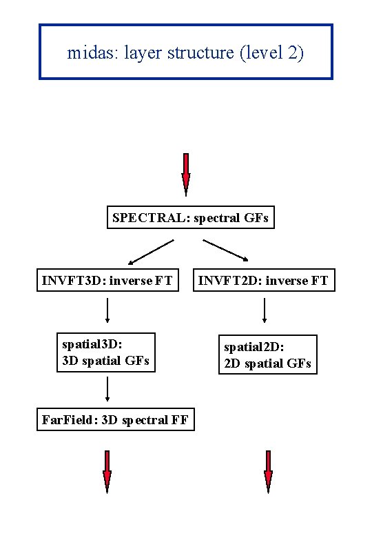 midas: layer structure (level 2) SPECTRAL: spectral GFs INVFT 3 D: inverse FT INVFT