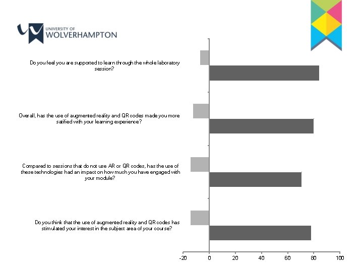 Do you feel you are supported to learn through the whole laboratory session? Overall,