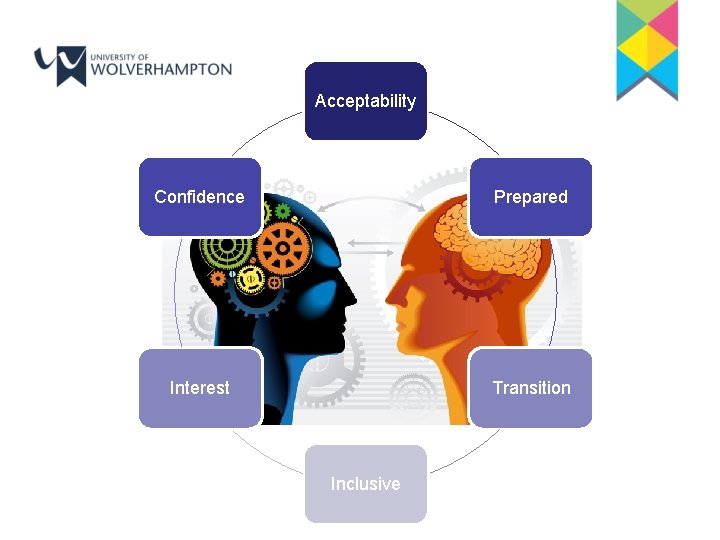 Acceptability Confidence Prepared Interest Transition Inclusive 