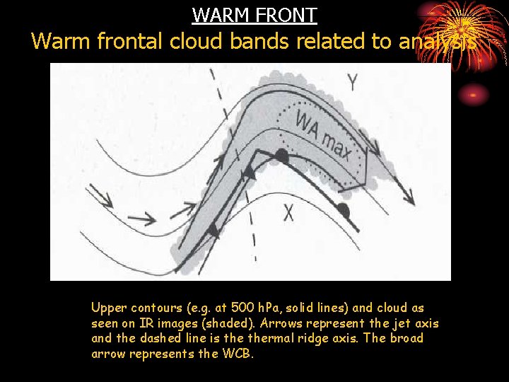 WARM FRONT Warm frontal cloud bands related to analysis Upper contours (e. g. at