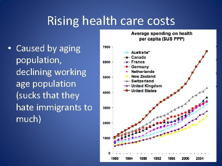 Rising health care costs • Caused by aging population, declining working age population (sucks