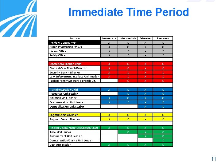 Immediate Time Period Position Incident Commander Public Information Officer Liaison Officer Safety Officer Operations