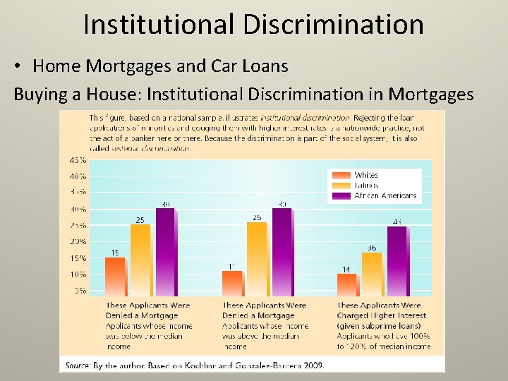 Institutional Discrimination • Home Mortgages and Car Loans Buying a House: Institutional Discrimination in