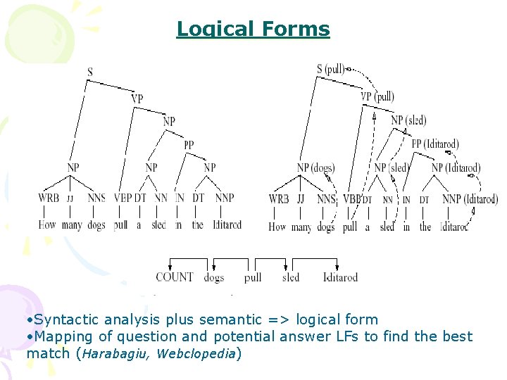 Logical Forms • Syntactic analysis plus semantic => logical form • Mapping of question