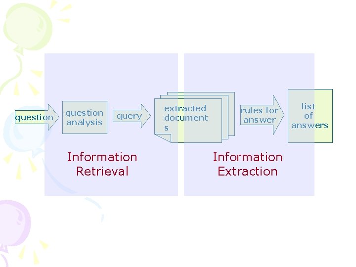 question analysis query Information Retrieval extracted document s rules for answer Information Extraction list