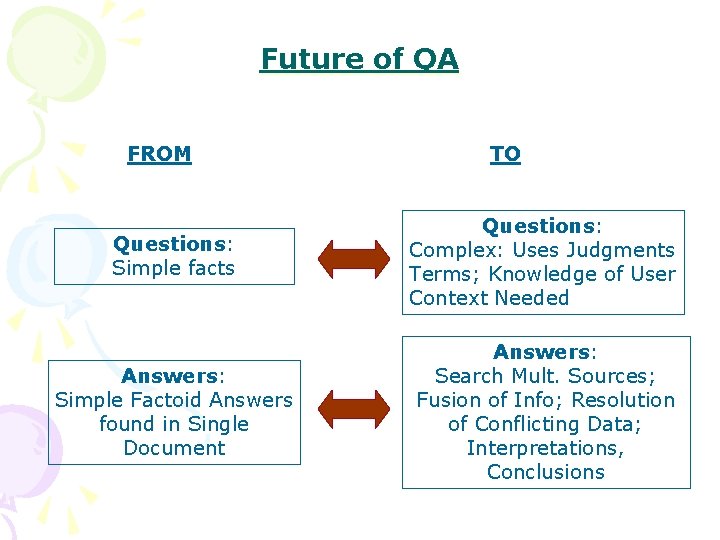 Future of QA FROM TO Questions: Simple facts Questions: Complex: Uses Judgments Terms; Knowledge