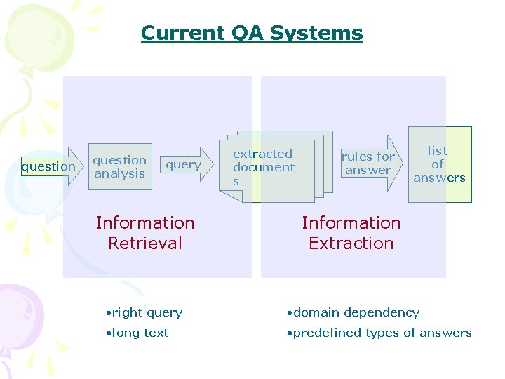 Current QA Systems question analysis query extracted document s rules for answer list of