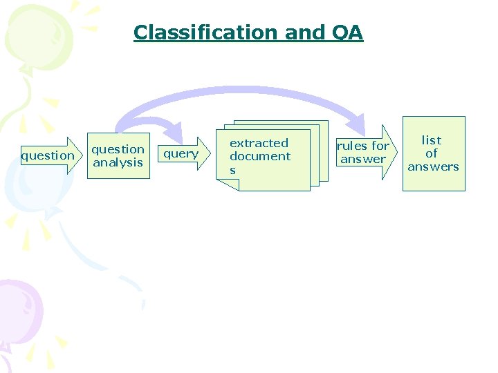 Classification and QA question analysis query extracted document s rules for answer list of