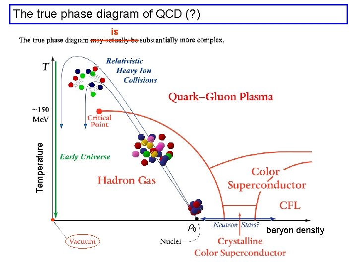 The true phase diagram of QCD (? ) Temperature is r 0 baryon density