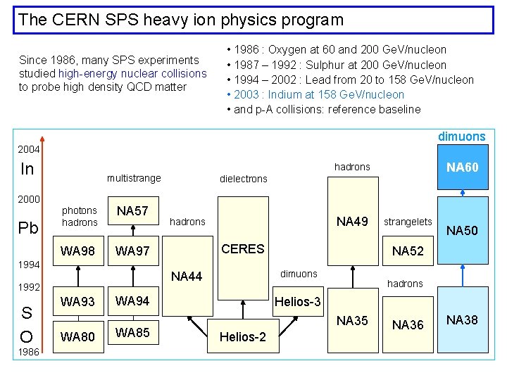 The CERN SPS heavy ion physics program Since 1986, many SPS experiments studied high-energy