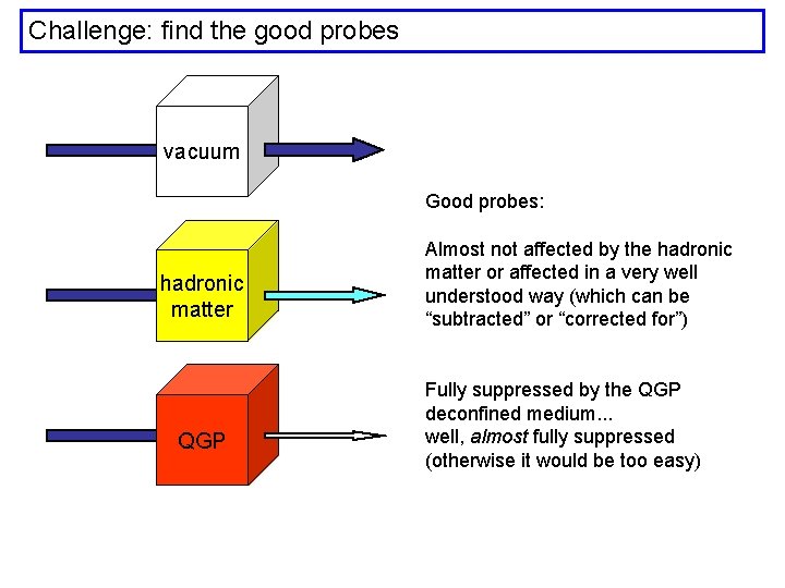 Challenge: find the good probes vacuum Good probes: hadronic matter QGP Almost not affected