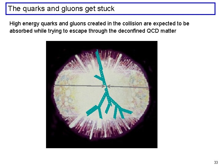 The quarks and gluons get stuck High energy quarks and gluons created in the