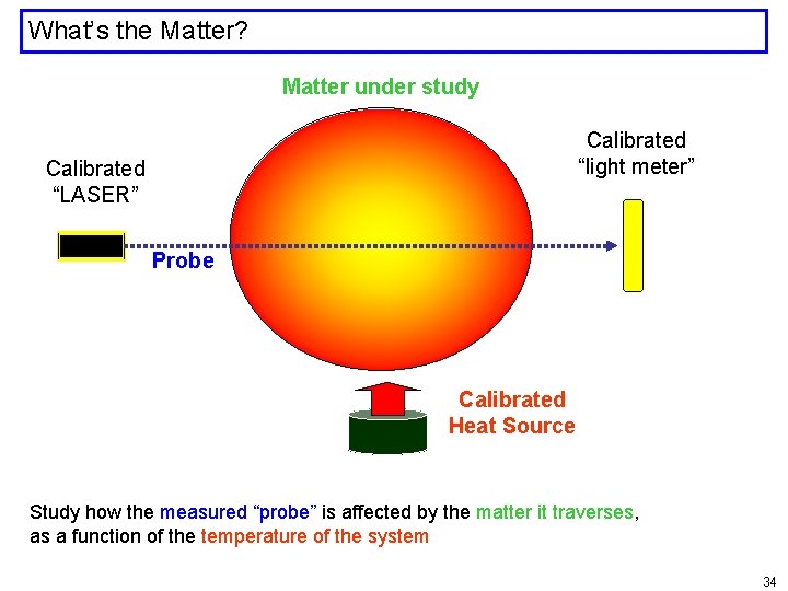 What’s the Matter? Matter under study Calibrated “light meter” Calibrated “LASER” Probe Calibrated Heat