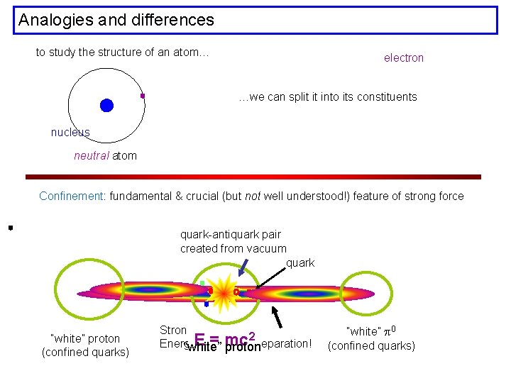 Analogies and differences to study the structure of an atom… electron …we can split