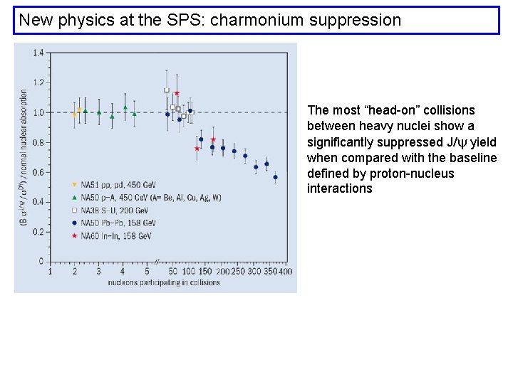New physics at the SPS: charmonium suppression The most “head-on” collisions between heavy nuclei