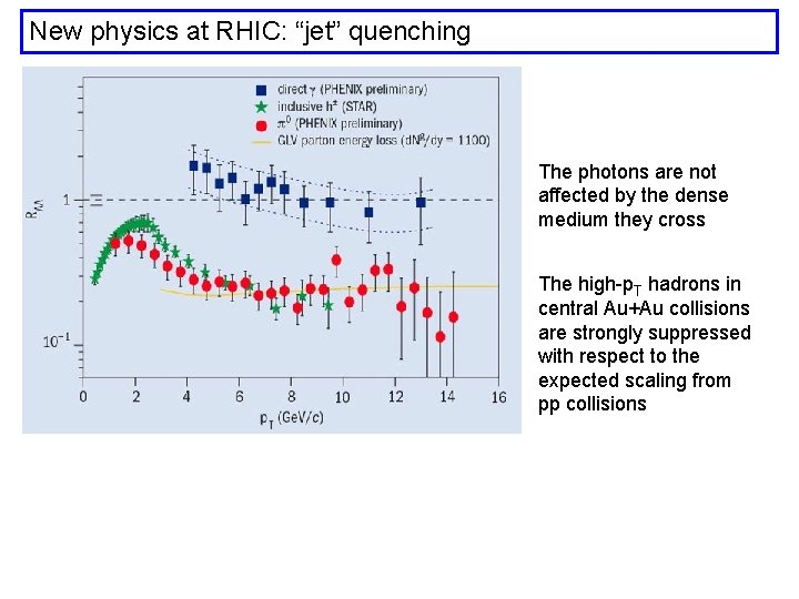 New physics at RHIC: “jet” quenching The photons are not affected by the dense