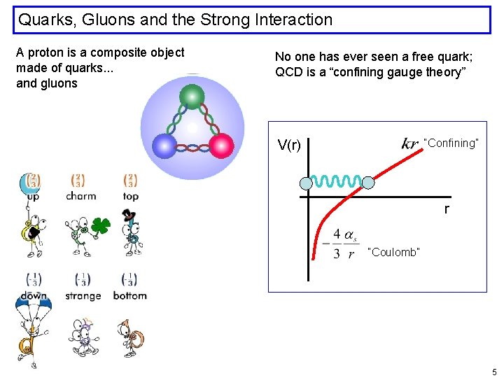 Quarks, Gluons and the Strong Interaction A proton is a composite object made of