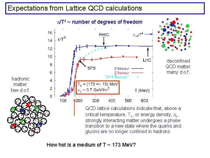 Expectations from Lattice QCD calculations /T 4 ~ number of degrees of freedom deconfined