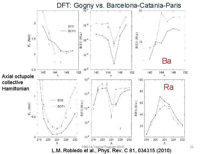 DFT: Gogny vs. Barcelona-Catania-Paris Ba Axial octupole collective Hamiltonian Ra FRIB-TA Topical Program 2019