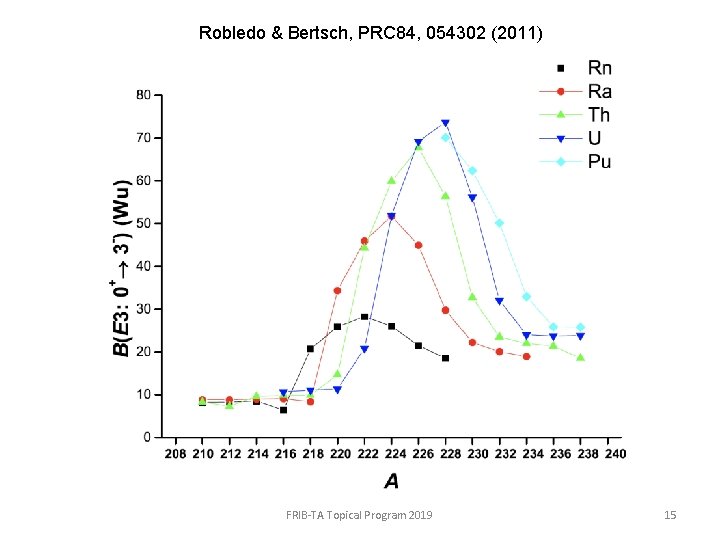 Robledo & Bertsch, PRC 84, 054302 (2011) FRIB-TA Topical Program 2019 15 