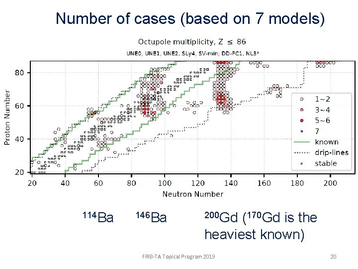 Number of cases (based on 7 models) 114 Ba 146 Ba 200 Gd (170