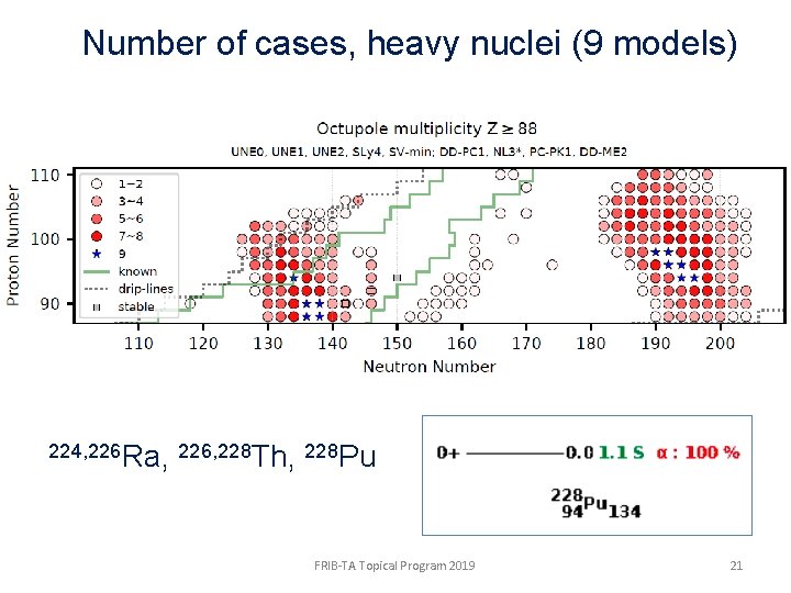 Number of cases, heavy nuclei (9 models) 224, 226 Ra, 226, 228 Th, 228