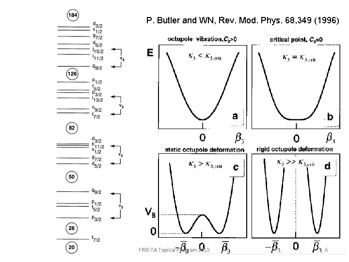 P. Butler and WN, Rev. Mod. Phys. 68, 349 (1996) FRIB-TA Topical Program 2019