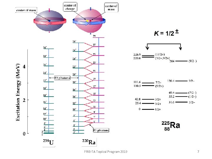 FRIB-TA Topical Program 2019 7 