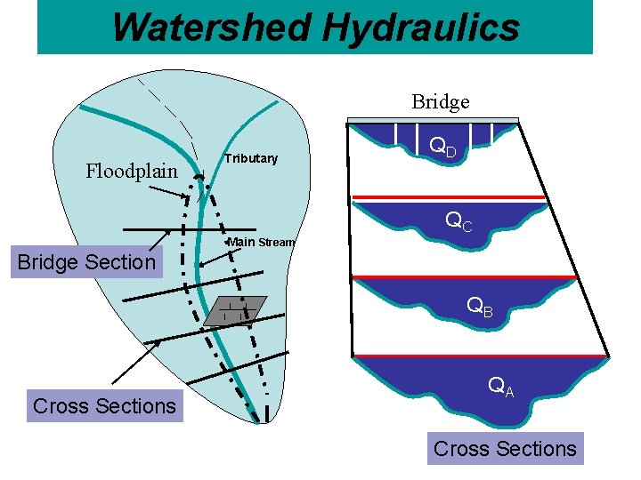 Watershed Hydraulics Bridge D Floodplain Tributary C QD QC Main Stream Bridge Section B