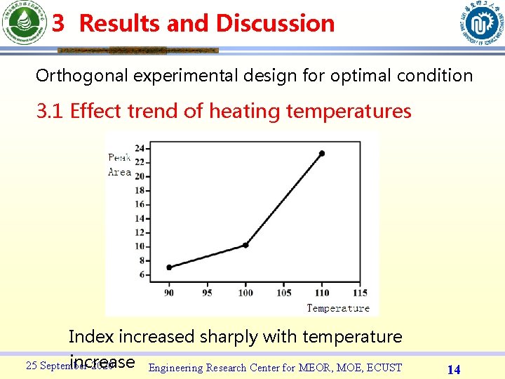 3 Results and Discussion Orthogonal experimental design for optimal condition 3. 1 Effect trend