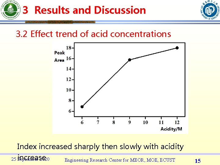 3 Results and Discussion 3. 2 Effect trend of acid concentrations Index increased sharply
