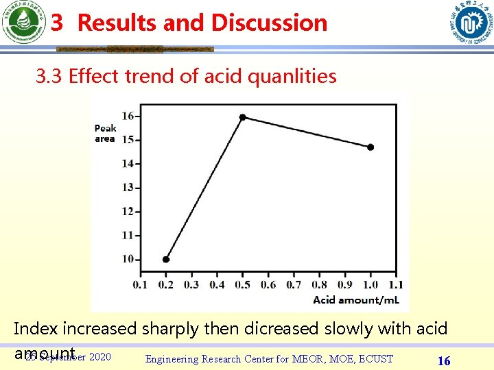 3 Results and Discussion 3. 3 Effect trend of acid quanlities Index increased sharply