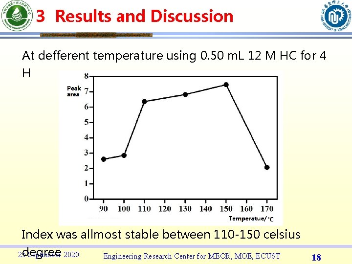 3 Results and Discussion At defferent temperature using 0. 50 m. L 12 M