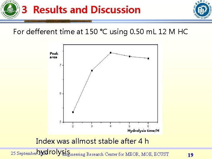 3 Results and Discussion For defferent time at 150 °C using 0. 50 m.