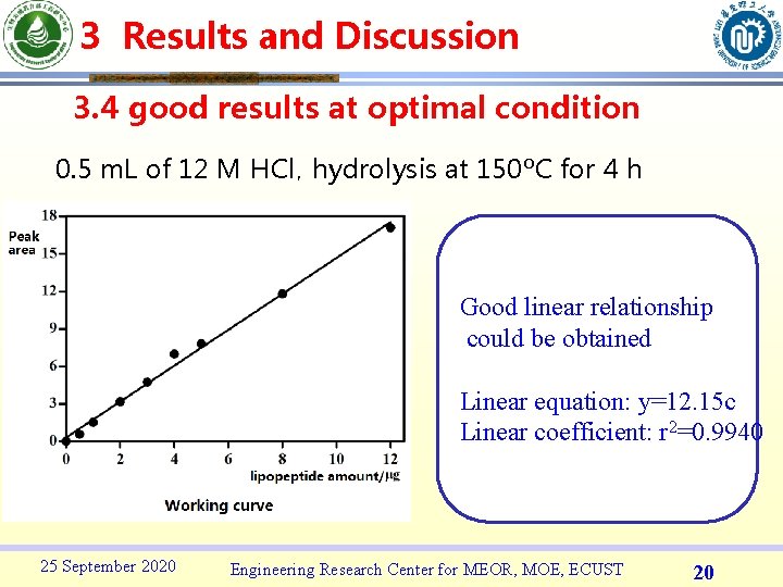 3 Results and Discussion 3. 4 good results at optimal condition 0. 5 m.