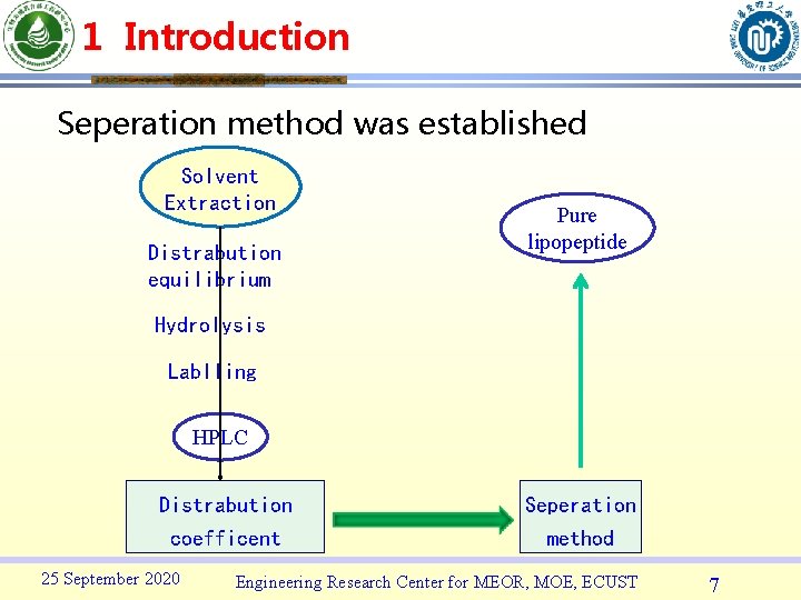 1 Introduction Seperation method was established Solvent Extraction Distrabution equilibrium Pure lipopeptide Hydrolysis Lablling