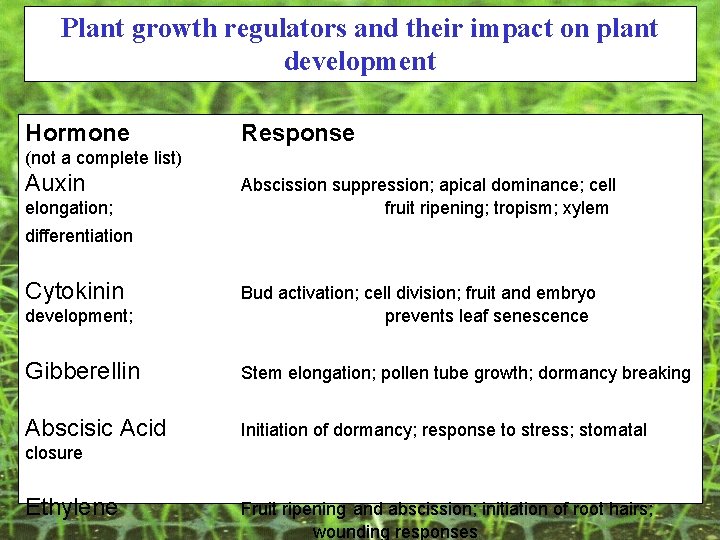 Plant growth regulators and their impact on plant development Hormone Response (not a complete Plant growth regulators and their impact on plant development Hormone Response (not a complete